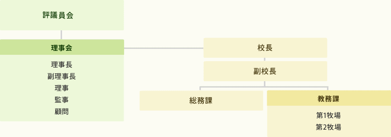 組織図